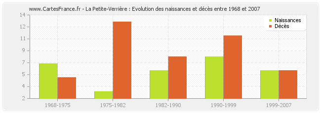 La Petite-Verrière : Evolution des naissances et décès entre 1968 et 2007